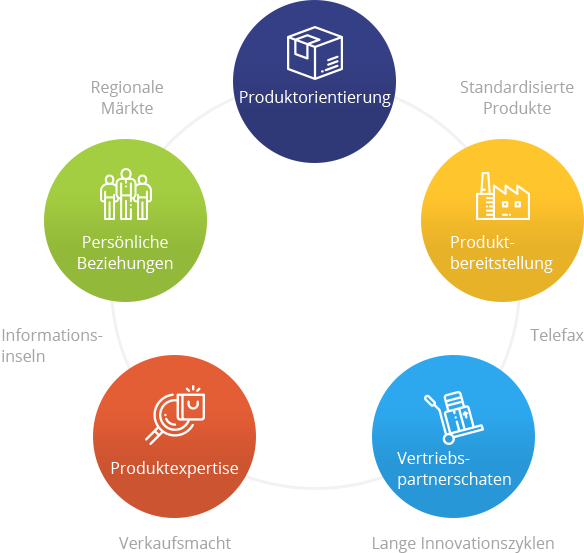 Ihre Mehrwerte Digi TS Digital Transformation in Sales
