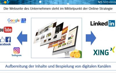 Die moderne Webseite als Teil der Online-Strategie !!