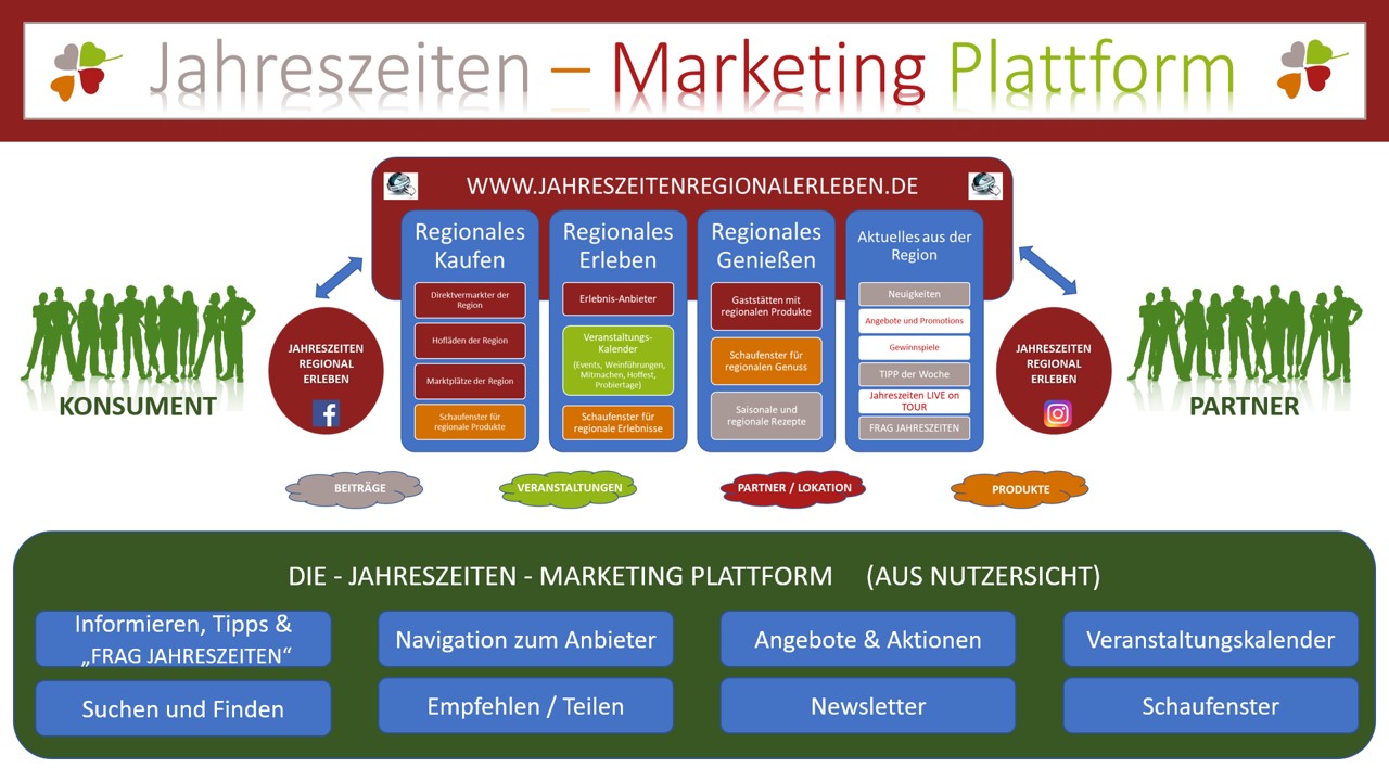 2021-Jahreszeiten - Marketing Plattform - Übersicht